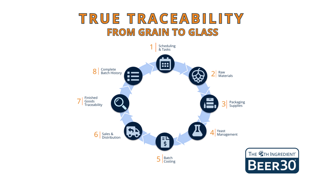 True Traceability - From Grain-to-Glass, using Beer30, by The 5th Ingredient