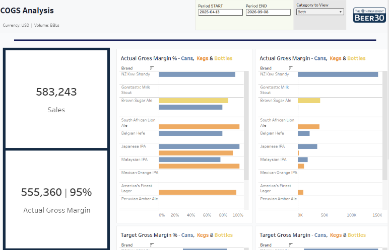 Using Beer30 to compare profit and COGS data for various package sizes (kegs, cans, bottles)